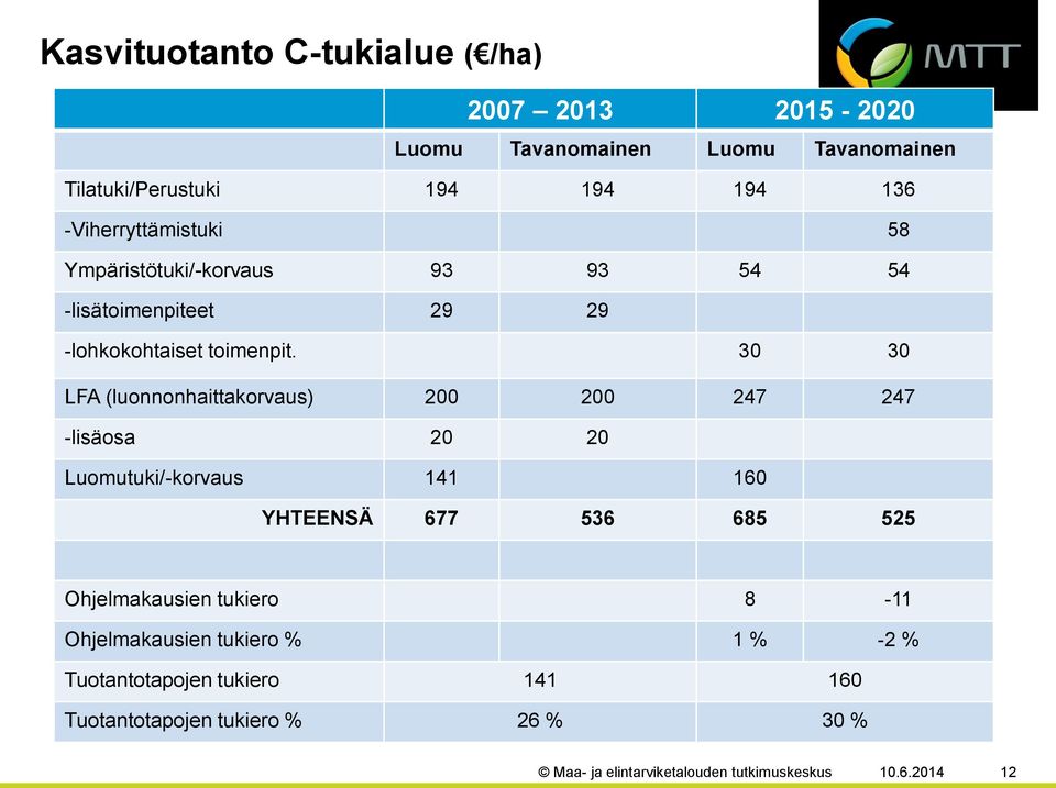 30 30 LFA (luonnonhaittakorvaus) 200 200 247 247 -lisäosa 20 20 Luomutuki/-korvaus 141 160 YHTEENSÄ 677 536 685 525 Ohjelmakausien