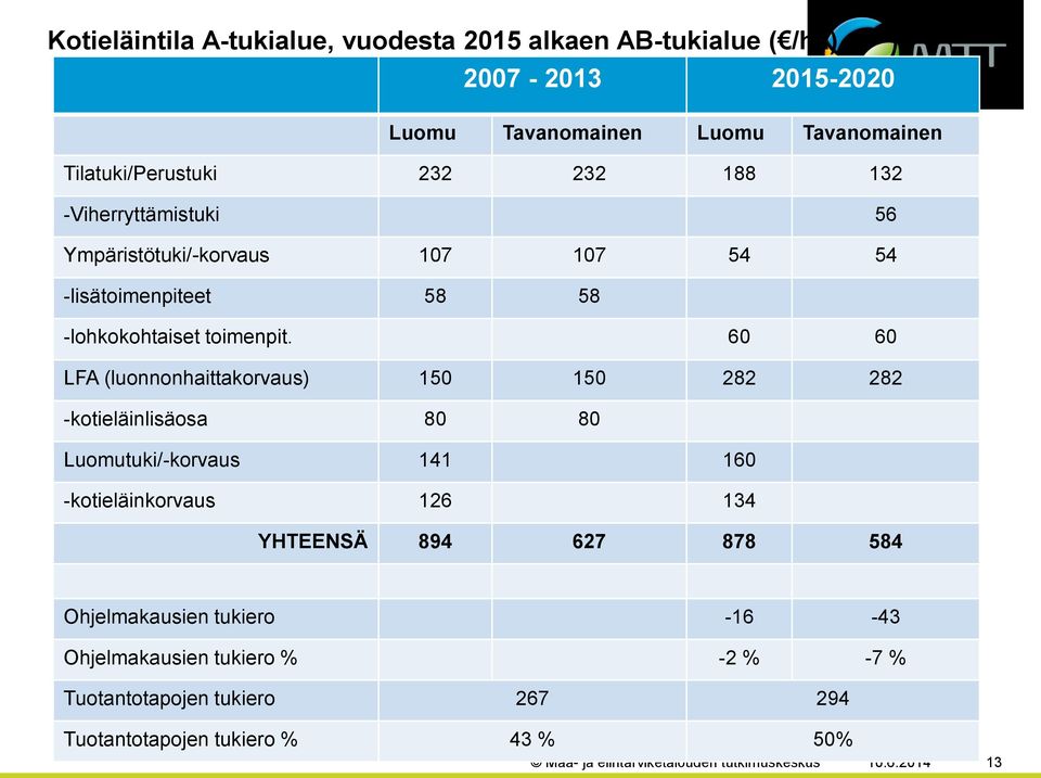 60 60 LFA (luonnonhaittakorvaus) 150 150 282 282 -kotieläinlisäosa 80 80 Luomutuki/-korvaus 141 160 -kotieläinkorvaus 126 134 YHTEENSÄ 894 627 878 584