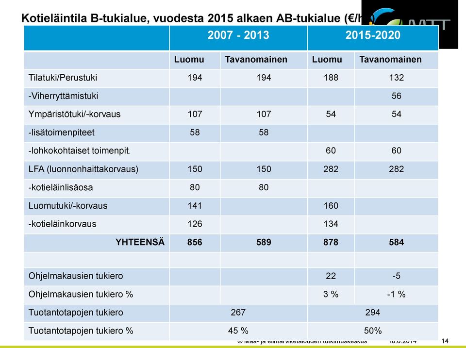 60 60 LFA (luonnonhaittakorvaus) 150 150 282 282 -kotieläinlisäosa 80 80 Luomutuki/-korvaus 141 160 -kotieläinkorvaus 126 134 YHTEENSÄ 856 589 878 584