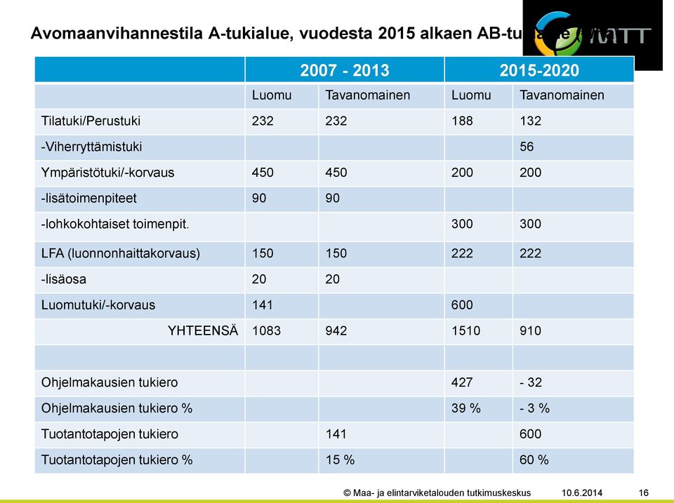 300 300 LFA (luonnonhaittakorvaus) 150 150 222 222 -lisäosa 20 20 Luomutuki/-korvaus 141 600 YHTEENSÄ 1083 942 1510 910 Ohjelmakausien tukiero