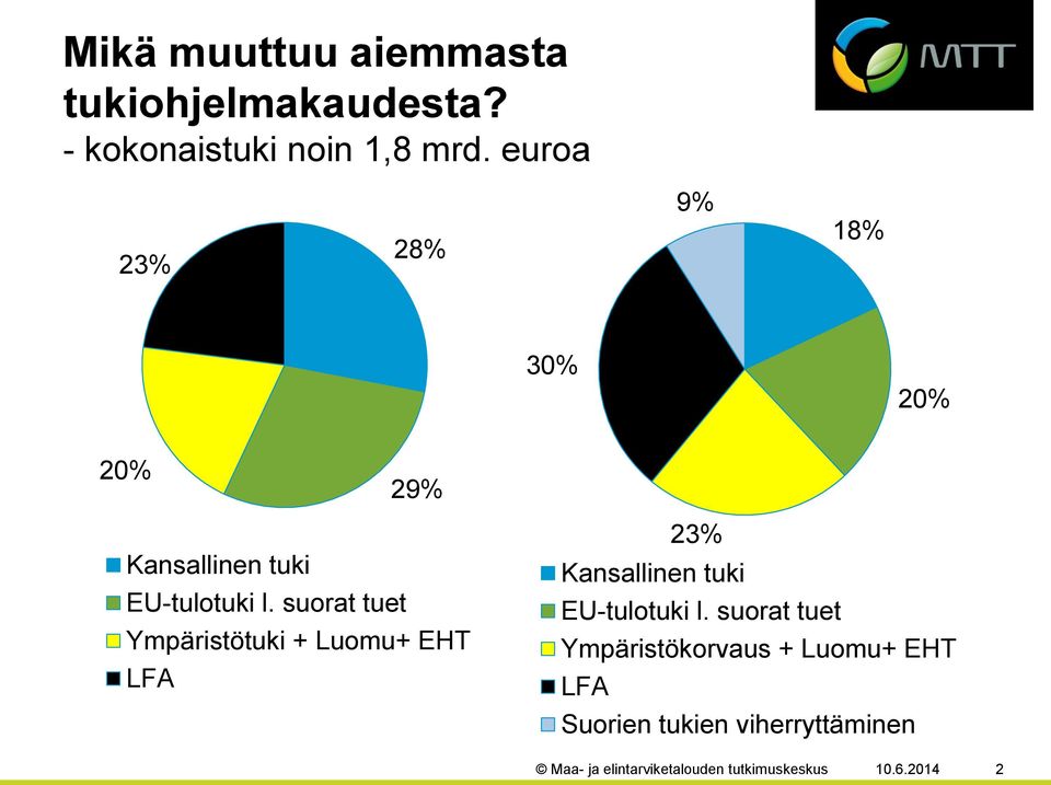 suorat tuet Ympäristötuki + Luomu+ EHT LFA 23% Kansallinen tuki EU-tulotuki l.