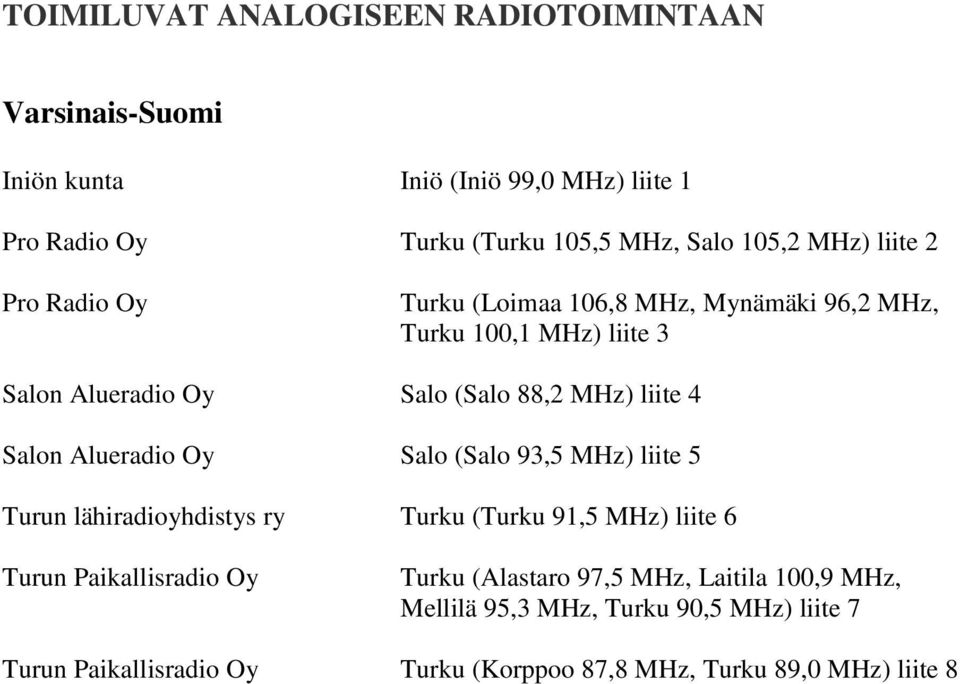 Salon Alueradio Oy Salo (Salo 93,5 MHz) liite 5 Turun lähiradioyhdistys ry Turku (Turku 91,5 MHz) liite 6 Turun Paikallisradio Oy Turku