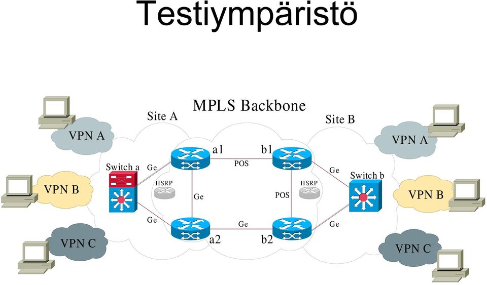 POS HSRP Site B Ge Switch b VPN