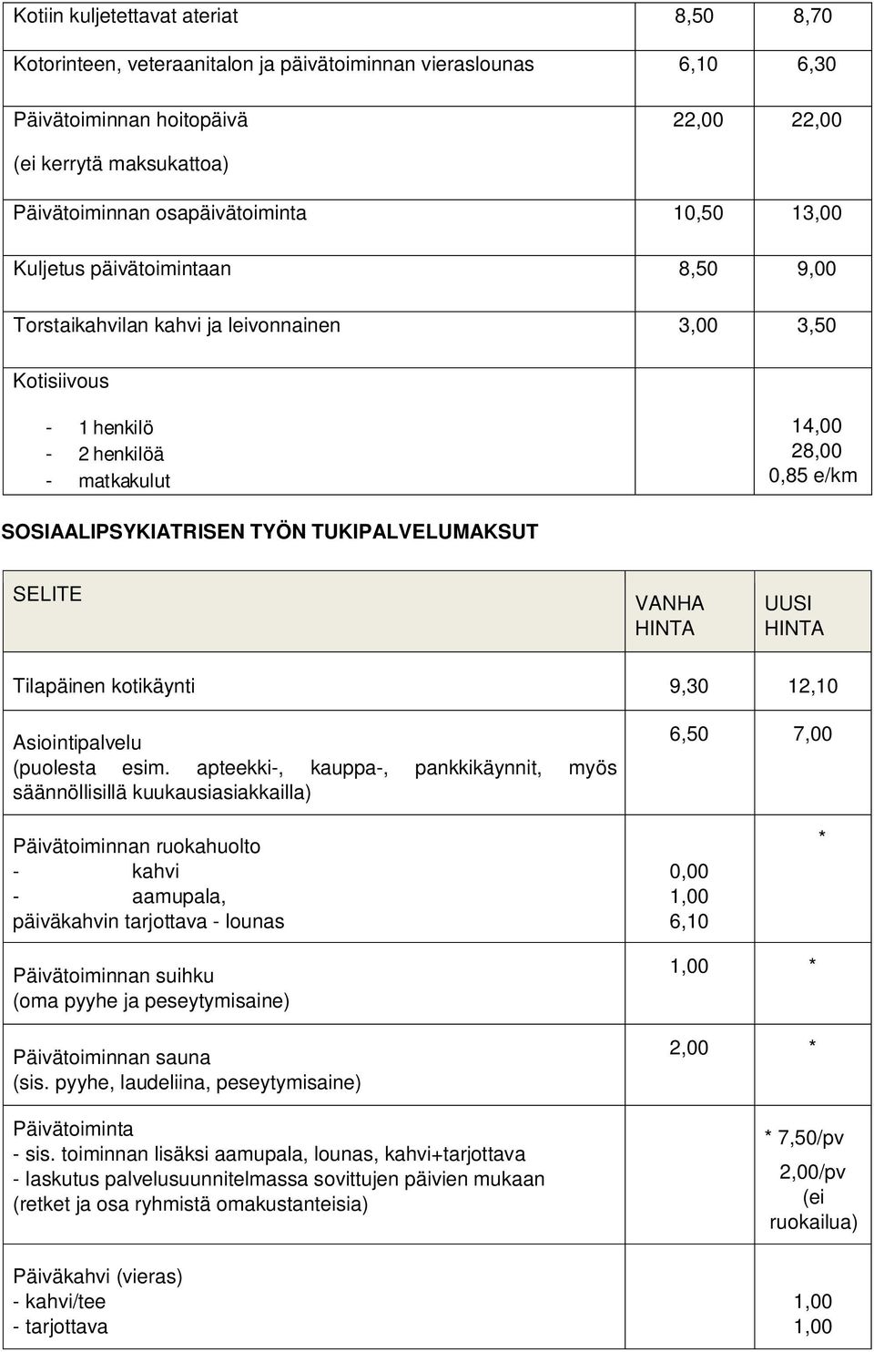 SOSIAALIPSYKIATRISEN TYÖN TUKIPALVELUMAKSUT SELITE VANHA HINTA UUSI HINTA Tilapäinen kotikäynti 9,30 12,10 Asiointipalvelu (puolesta esim.