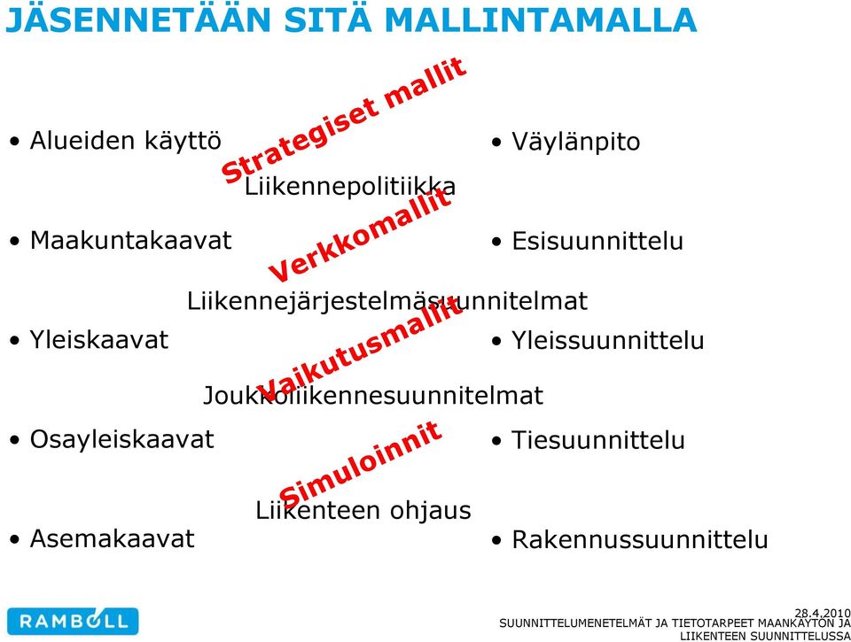 Osayleiskaavat Asemakaavat Strategiset mallit Liikennepolitiikka Verkkomallit