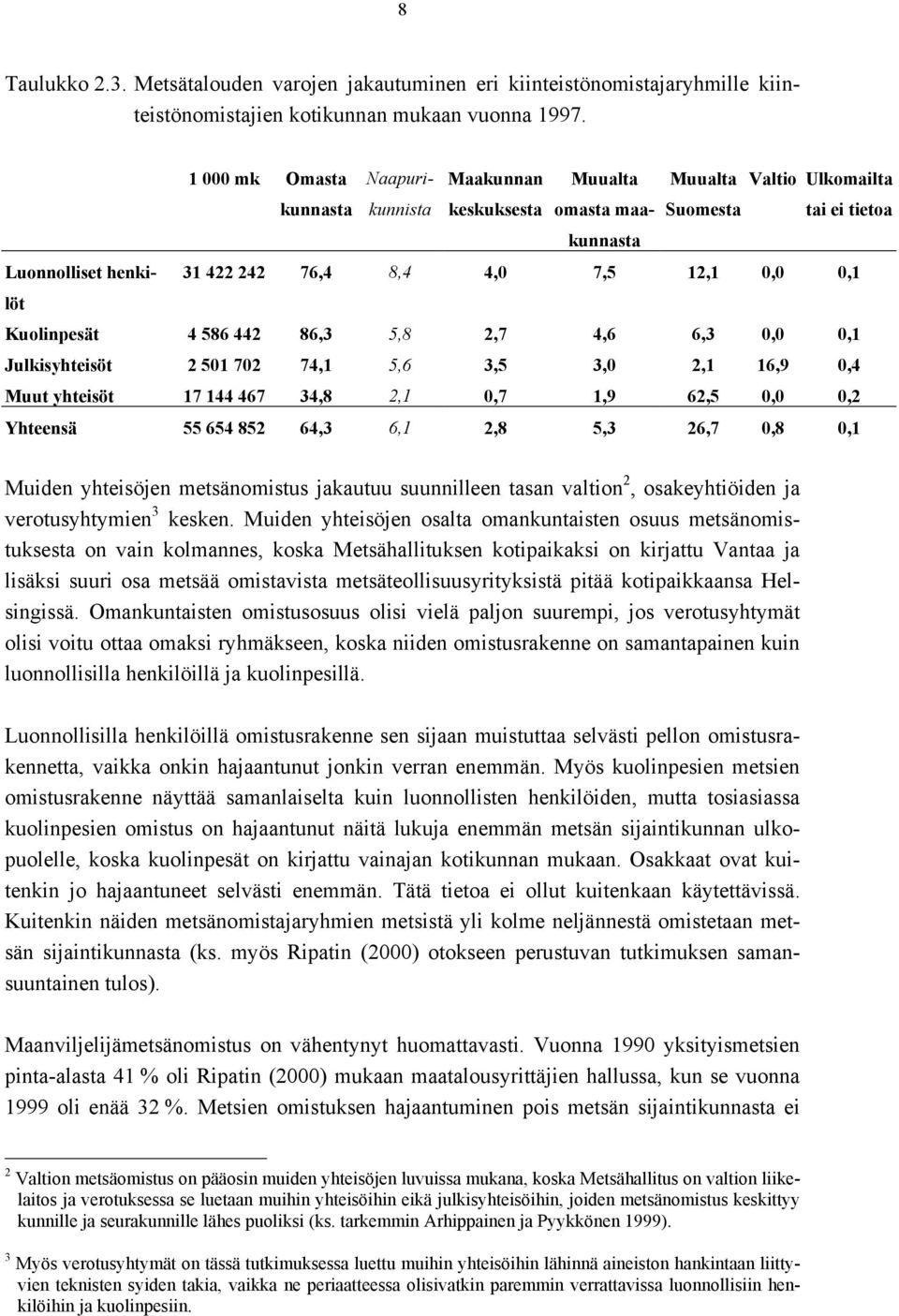 0,1 Kuolinpesät 4 586 442 86,3 5,8 2,7 4,6 6,3 0,0 0,1 Julkisyhteisöt 2 501 702 74,1 5,6 3,5 3,0 2,1 16,9 0,4 Muut yhteisöt 17 144 467 34,8 2,1 0,7 1,9 62,5 0,0 0,2 Yhteensä 55 654 852 64,3 6,1 2,8