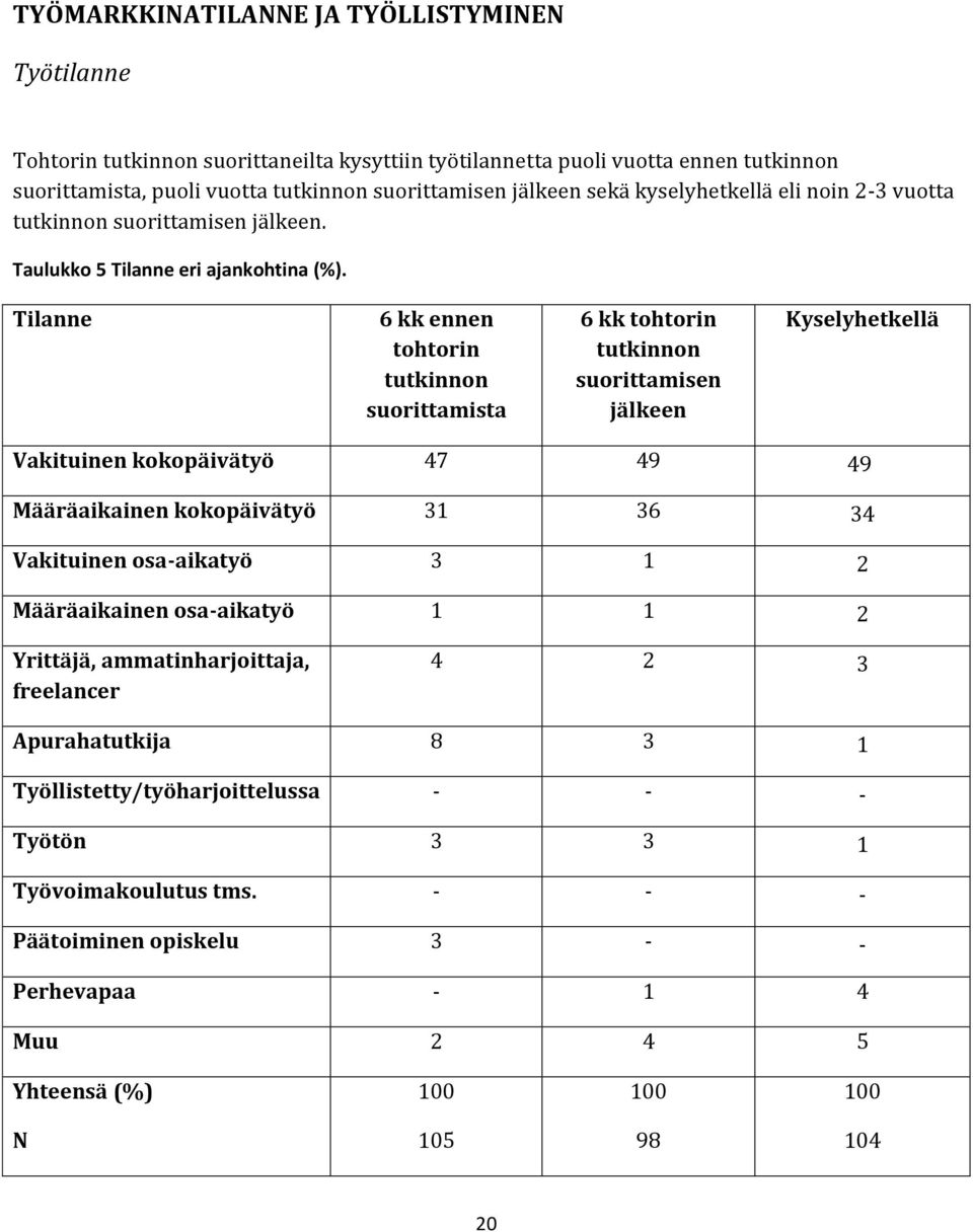 Tilanne 6 kk ennen tohtorin tutkinnon suorittamista 6 kk tohtorin tutkinnon suorittamisen jälkeen Kyselyhetkellä Vakituinen kokopäivätyö 47 49 49 Määräaikainen kokopäivätyö 31 36 34 Vakituinen