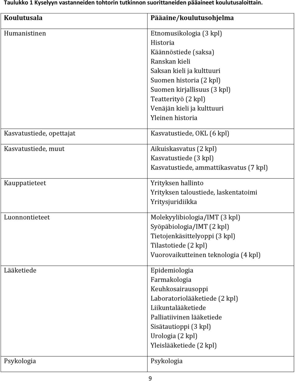 Ranskan kieli Saksan kieli ja kulttuuri Suomen historia (2 kpl) Suomen kirjallisuus (3 kpl) Teatterityö (2 kpl) Venäjän kieli ja kulttuuri Yleinen historia Kasvatustiede, OKL (6 kpl) Aikuiskasvatus