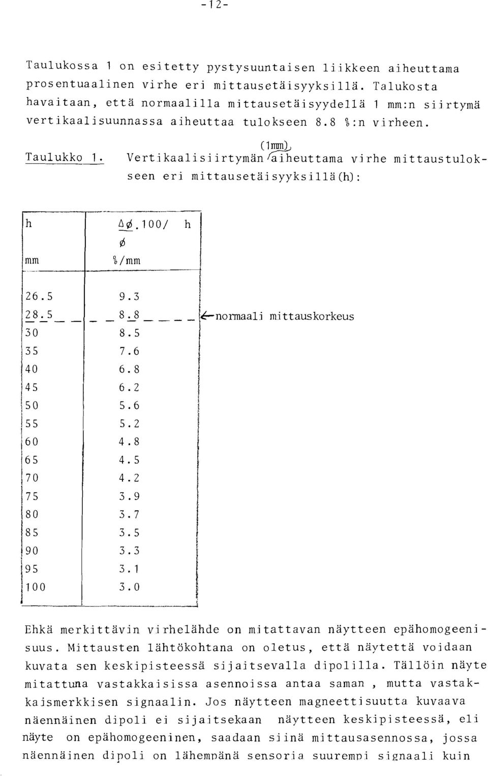 ' 1F Vertikaalisiirtymän aiheuttama virhe mittaustulok- seen eri mittausetäisyyksillä(h): h mm 195 poo n~.looi h - B %/mm I I 1 k 26.5 9.3 1-28.5 8.8 ----- Ic-normaal i mi ttauskorkeus 30 8.5 35 7.