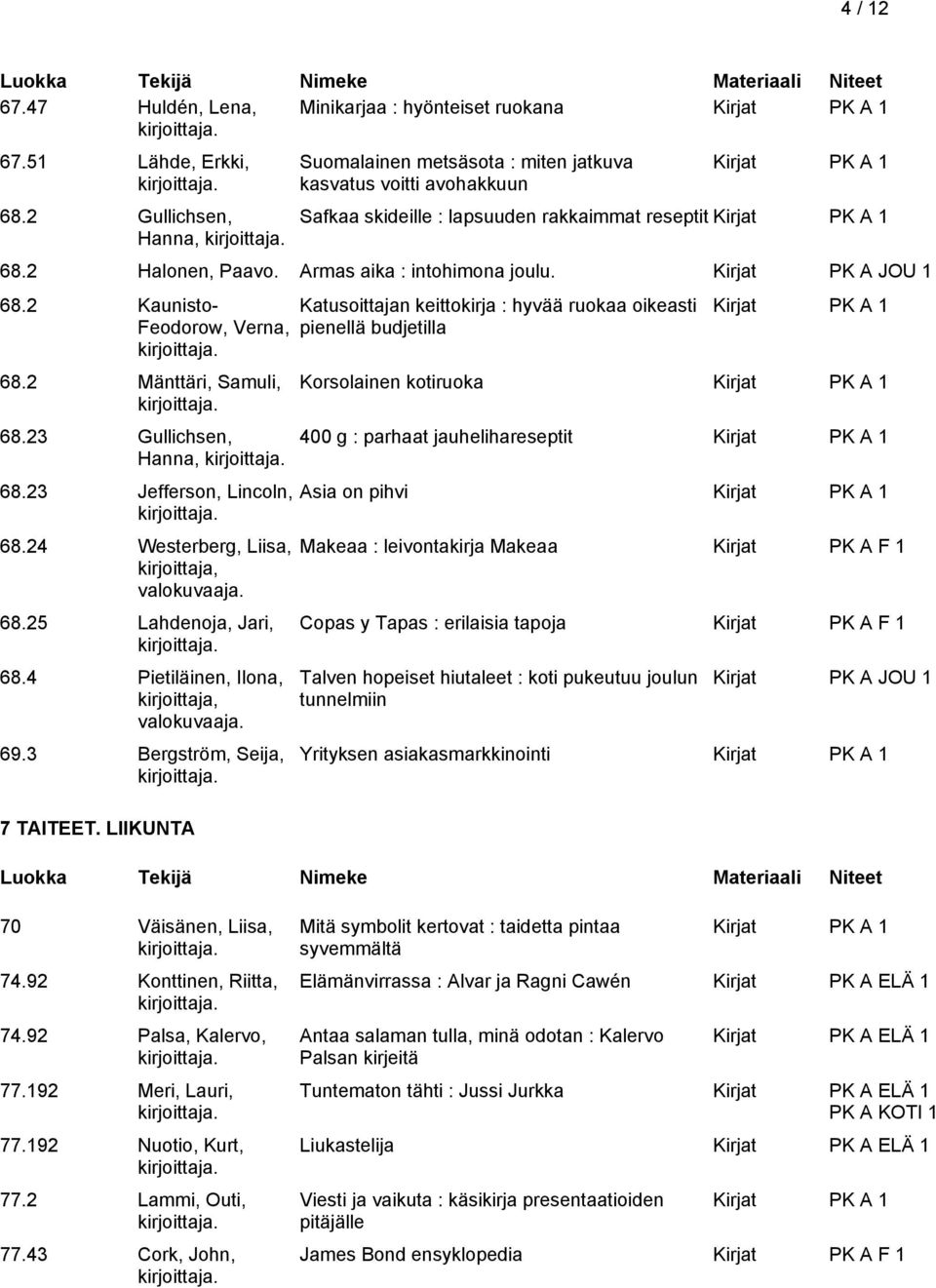 Kirjat PK A JOU 1 68.2 Kaunisto- Feodorow, Verna, 68.2 Mänttäri, Samuli, 68.23 Gullichsen, Hanna, 68.23 Jefferson, Lincoln, 68.24 Westerberg, Liisa, kirjoittaja, valokuvaaja. 68.25 Lahdenoja, Jari, 68.