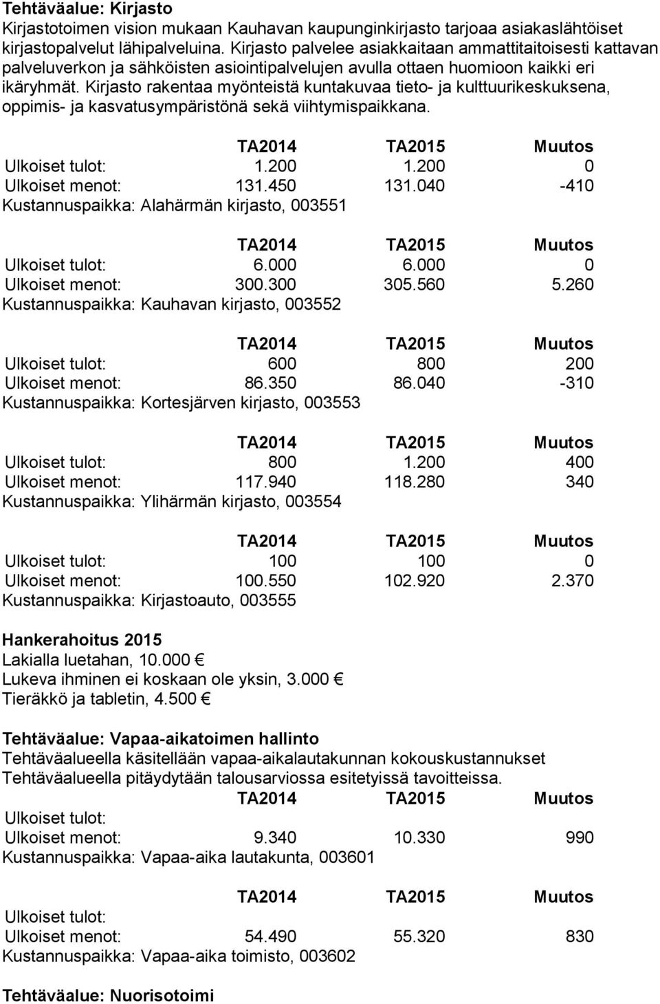 Kirjasto rakentaa myönteistä kuntakuvaa tieto- ja kulttuurikeskuksena, oppimis- ja kasvatusympäristönä sekä viih ty mis paik ka na. 1.200 1.200 0 Ulkoiset menot: 131.450 131.