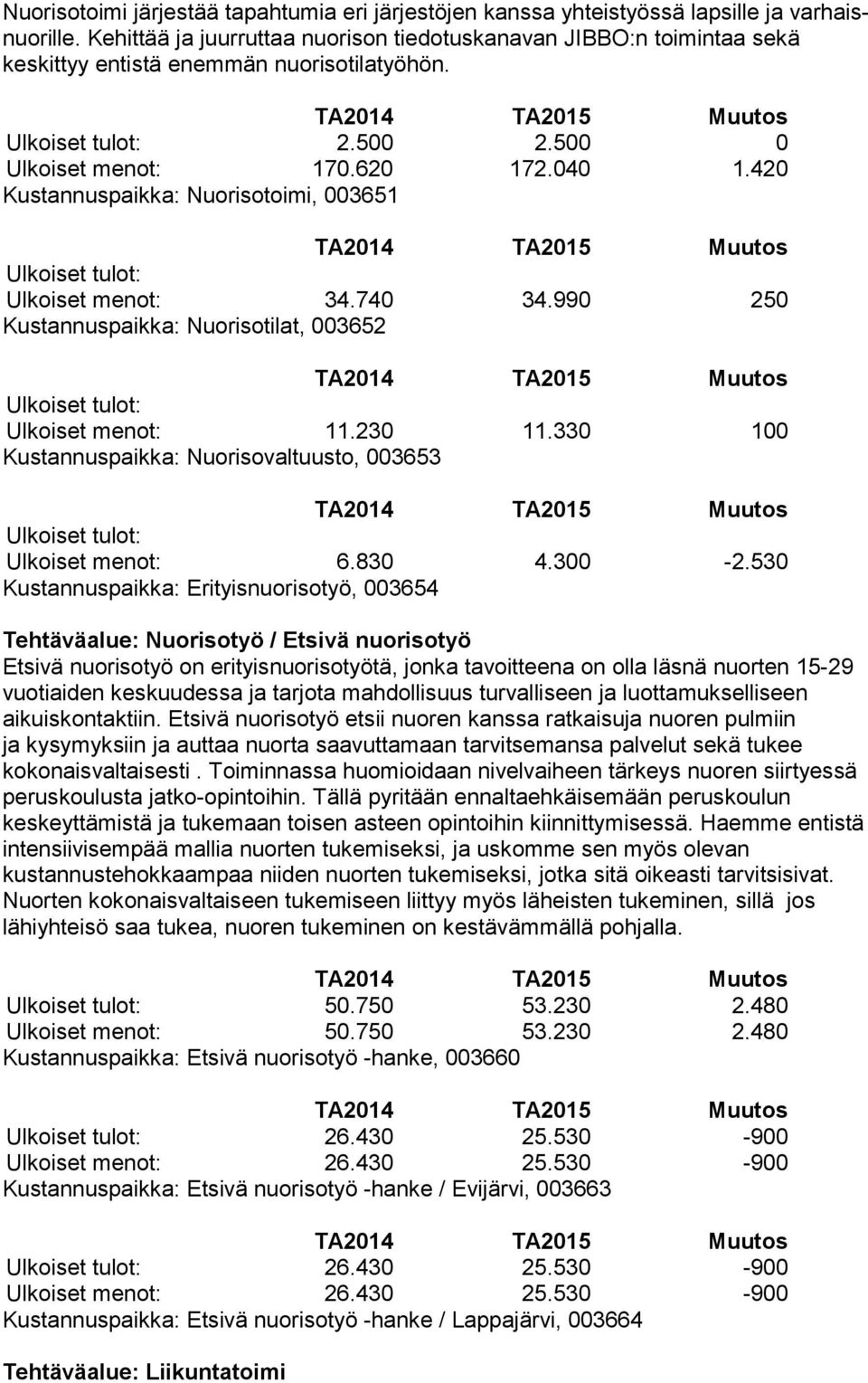 420 Kustannuspaikka: Nuorisotoimi, 003651 Ulkoiset menot: 34.740 34.990 250 Kustannuspaikka: Nuorisotilat, 003652 Ulkoiset menot: 11.230 11.