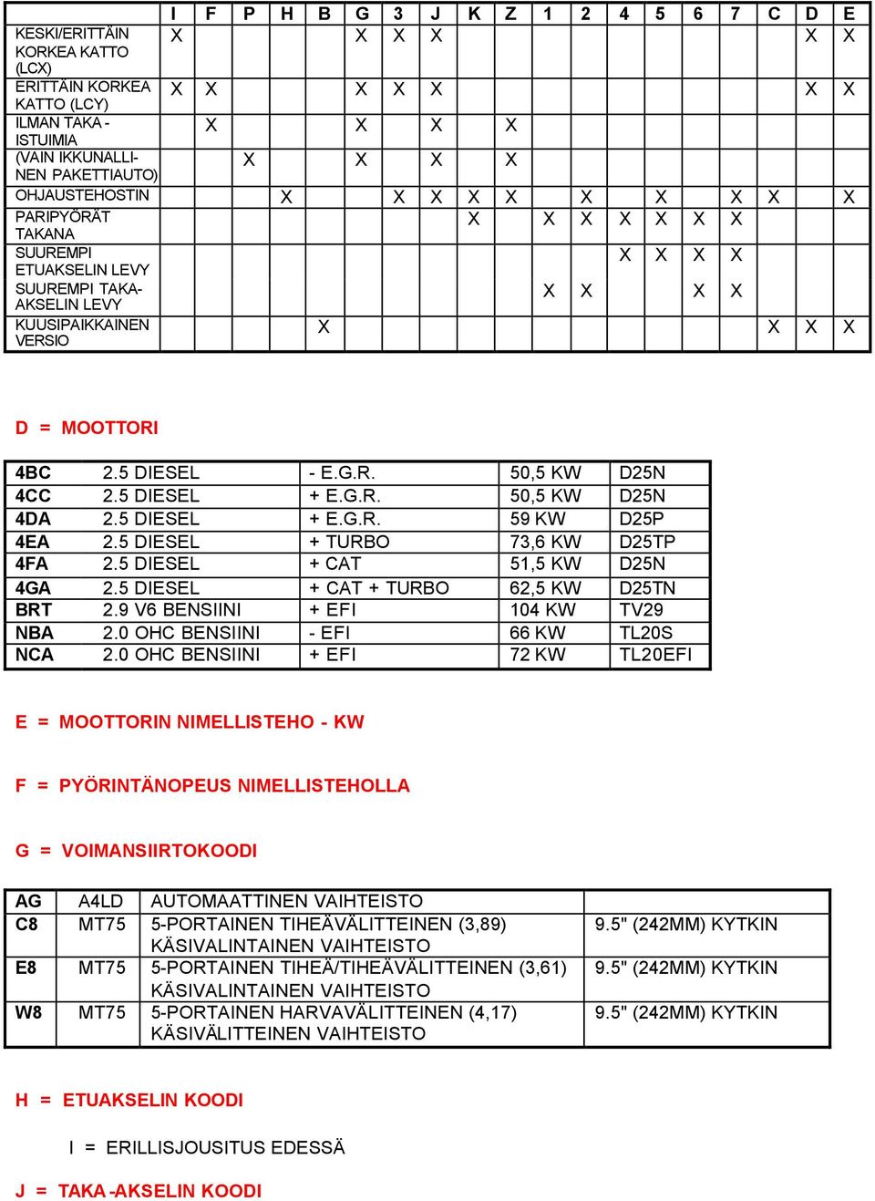 G.R. 50,5 KW D25N 4CC 2.5 DIESEL + E.G.R. 50,5 KW D25N 4DA 2.5 DIESEL + E.G.R. 59 KW D25P 4EA 2.5 DIESEL + TURBO 73,6 KW D25TP 4FA 2.5 DIESEL + CAT 51,5 KW D25N 4GA 2.