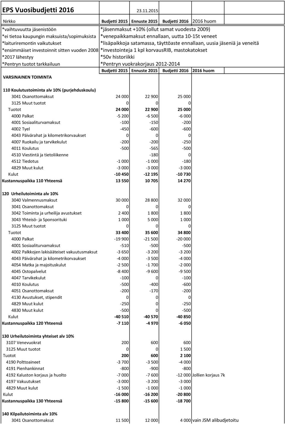 ennallaan, uutta 10-15t veneet *laituriremontin vaikutukset *lisäpaikkoja satamassa, täyttöaste ennallaan, uusia jäseniä ja veneitä *ensimmäiset investoinnit sitten vuoden 2008 *investointeja 1 kpl