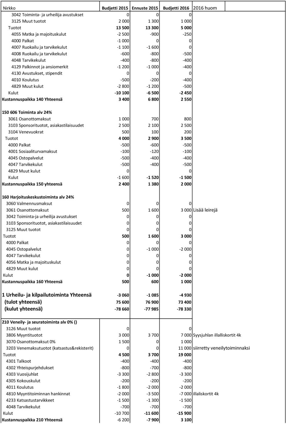 -500-200 -400 4829 Muut kulut -2 800-1 200-500 Kulut -10 100-6 500-2 450 Kustannuspaikka 140 Yhteensä 3 400 6 800 2 550 150 606 Toiminta alv 24% 3061 Osanottomaksut 1 000 700 800 3103 Sponsorituotot,