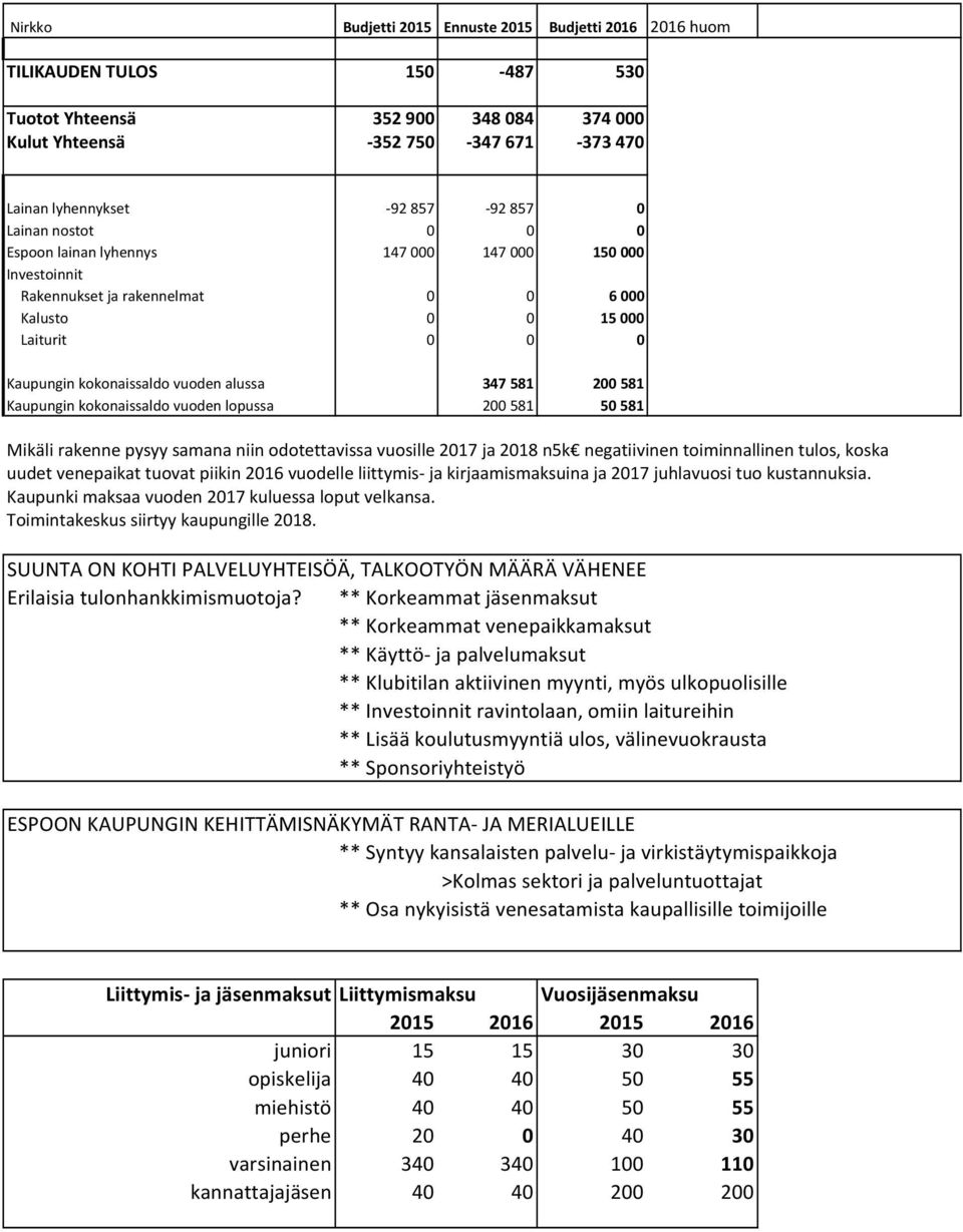 581 Mikäli rakenne pysyy samana niin odotettavissa vuosille 2017 ja 2018 n5k negatiivinen toiminnallinen tulos, koska uudet venepaikat tuovat piikin 2016 vuodelle liittymis- ja kirjaamismaksuina ja