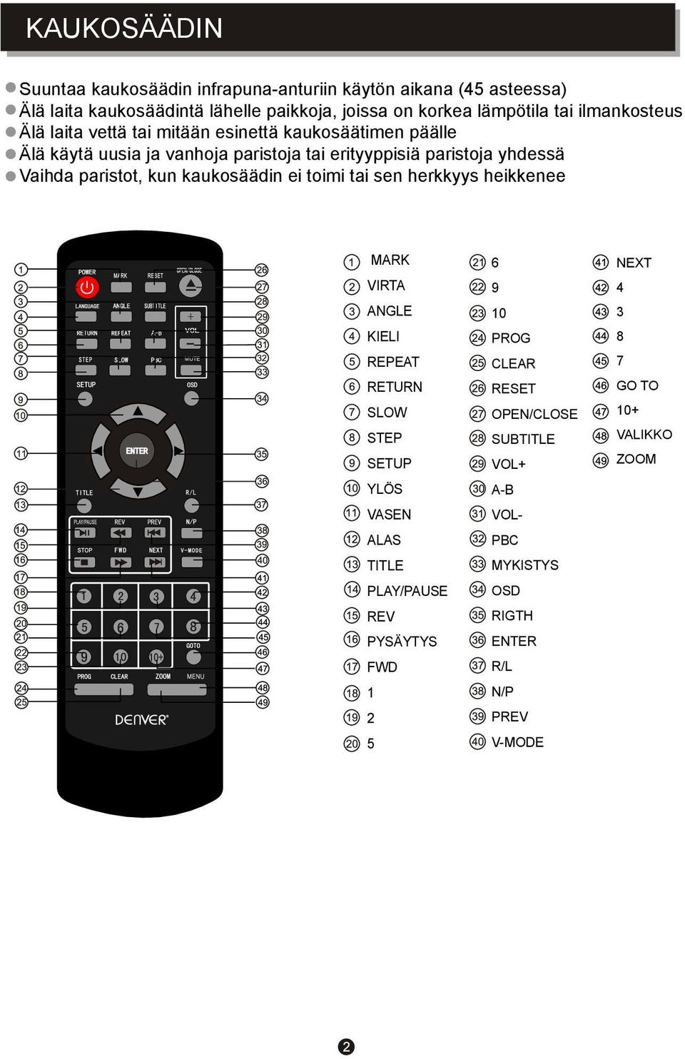 paristot, kun kaukosäädin ei toimi tai sen herkkyys heikkenee MARK VIRTA ANGLE KIELI REPEAT RETURN SLOW STEP SETUP YLÖS VASEN ALAS TITLE PLAY/PAUSE REV