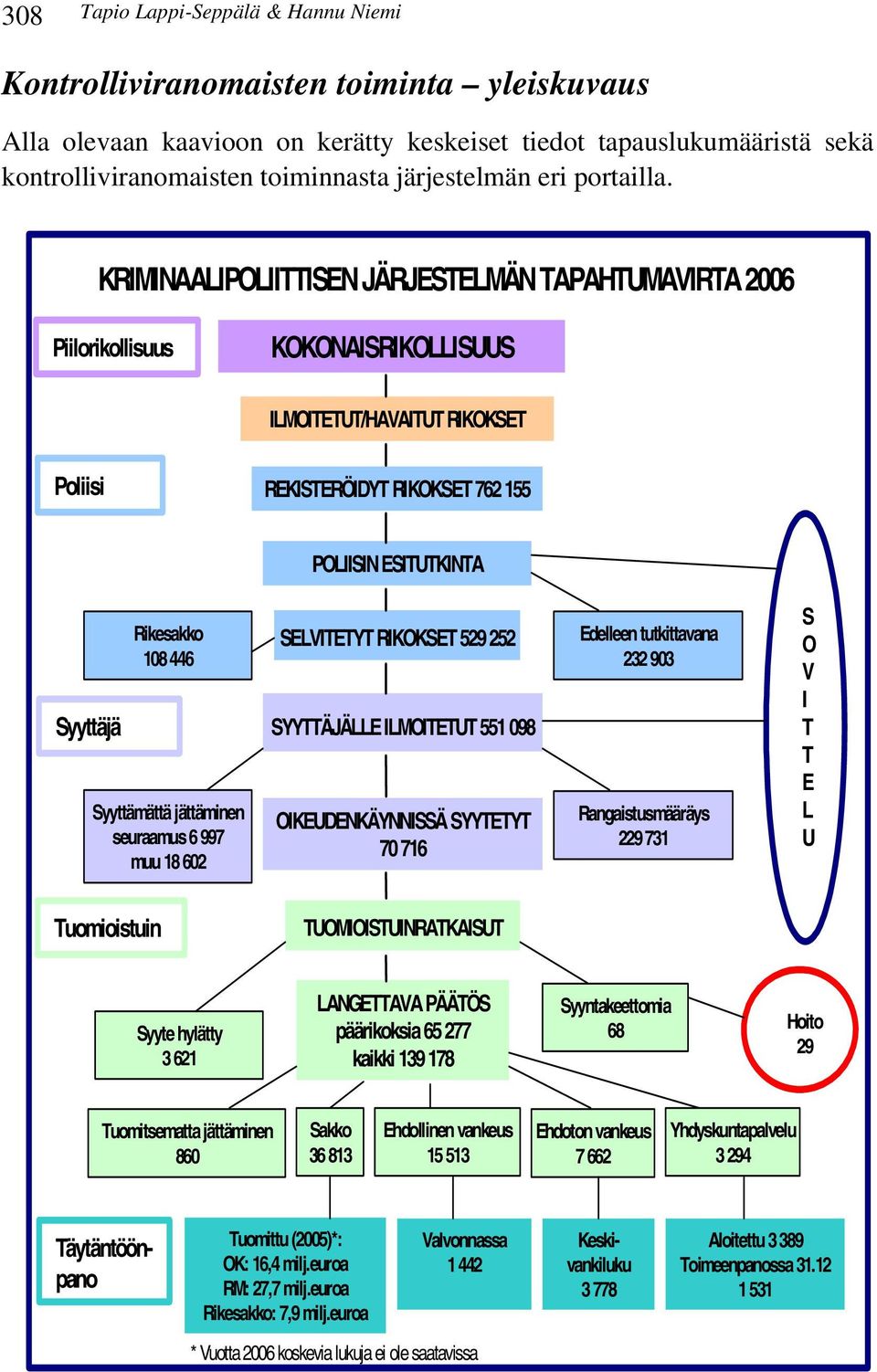 108 446 Syyttämättä jättäminen seuraamus 6 997 muu 18 602 SELVITETYT RIKOKSET 529 252 SYYTTÄJÄLLE ILMOITETUT 551 098 OIKEUDENKÄYNNISSÄ SYYTETYT 70 716 Edelleen tutkittavana 232 903 Rangaistusmääräys