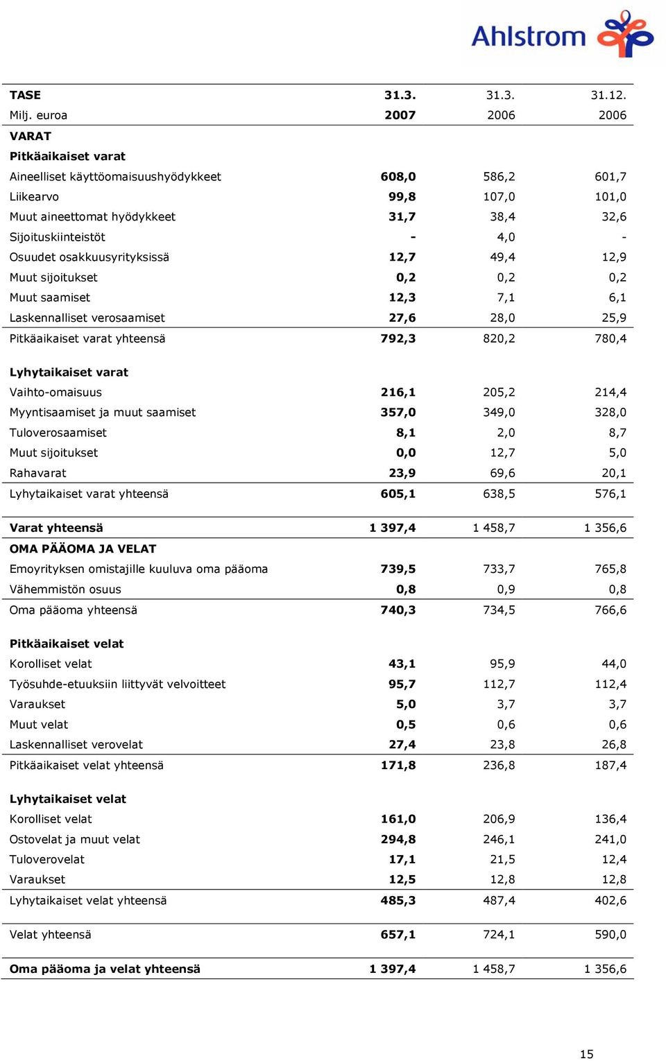 Osuudet osakkuusyrityksissä 12,7 49,4 12,9 Muut sijoitukset 0,2 0,2 0,2 Muut saamiset 12,3 7,1 6,1 Laskennalliset verosaamiset 27,6 28,0 25,9 Pitkäaikaiset varat yhteensä 792,3 820,2 780,4