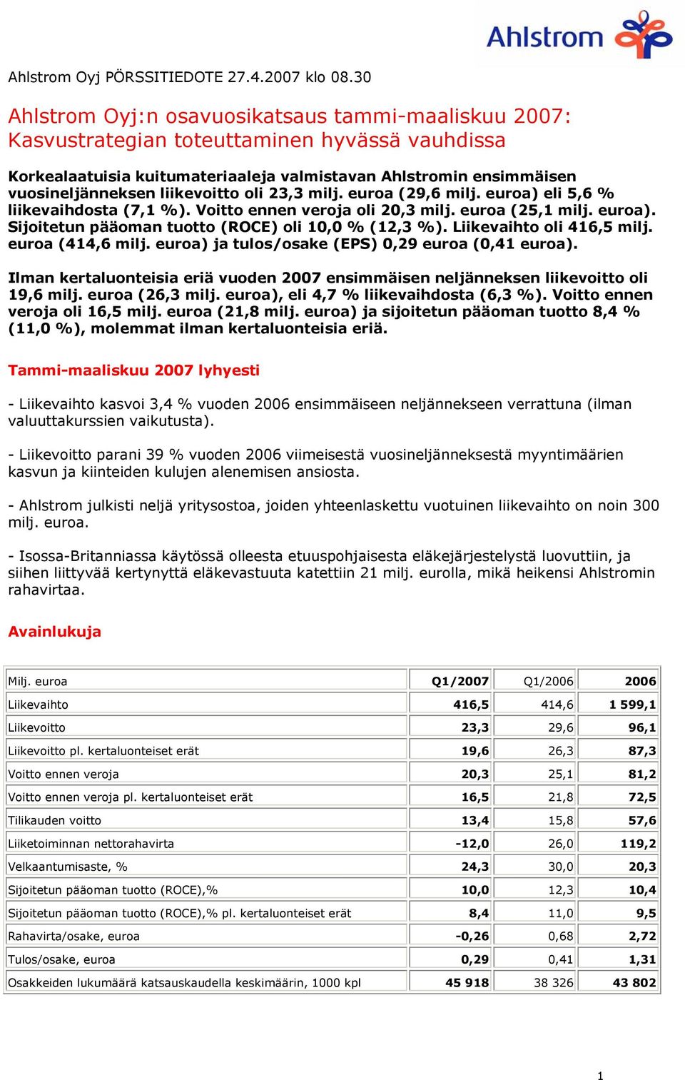 liikevoitto oli 23,3 milj. euroa (29,6 milj. euroa) eli 5,6 % liikevaihdosta (7,1 %). Voitto ennen veroja oli 20,3 milj. euroa (25,1 milj. euroa). Sijoitetun pääoman tuotto (ROCE) oli 10,0 % (12,3 %).