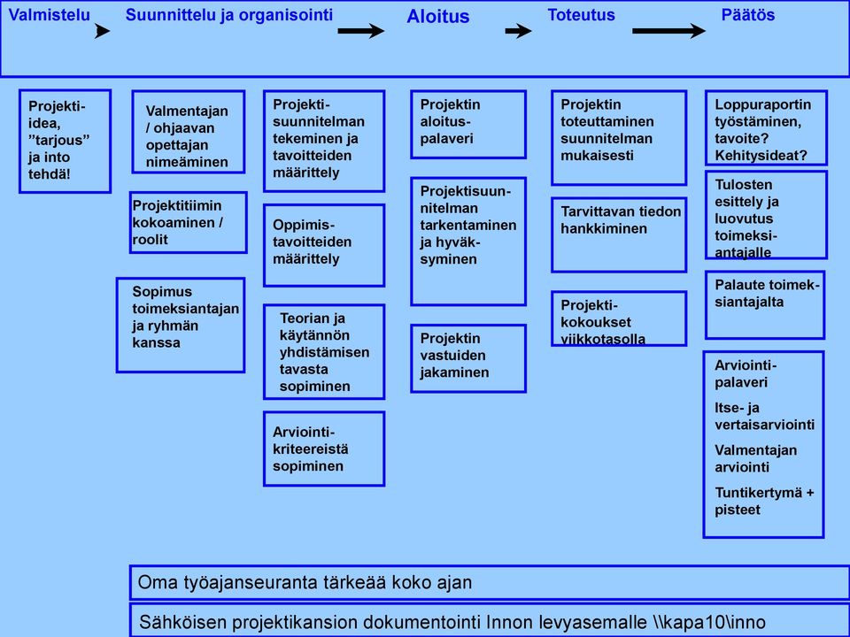 määrittely Teorian ja käytännön yhdistämisen tavasta sopiminen Arviointikriteereistä sopiminen Projektin aloituspalaveri Projektisuunnitelman tarkentaminen ja hyväksyminen Projektin vastuiden