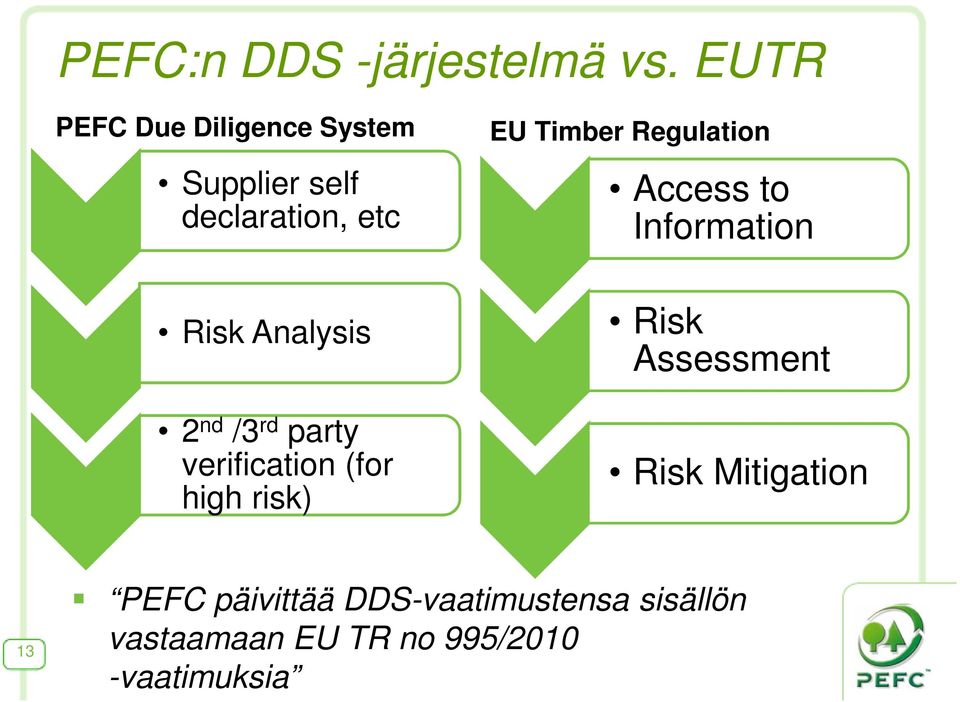 Regulation Access to Information Risk Analysis 2 nd /3 rd party verification