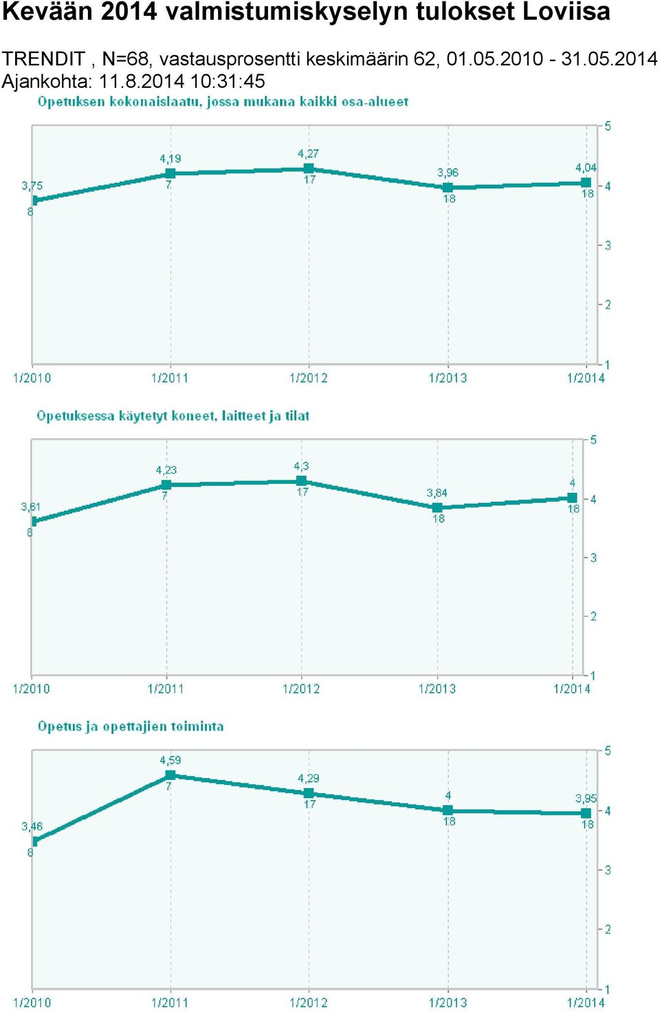 vastausprosentti keskimäärin 62, 01.