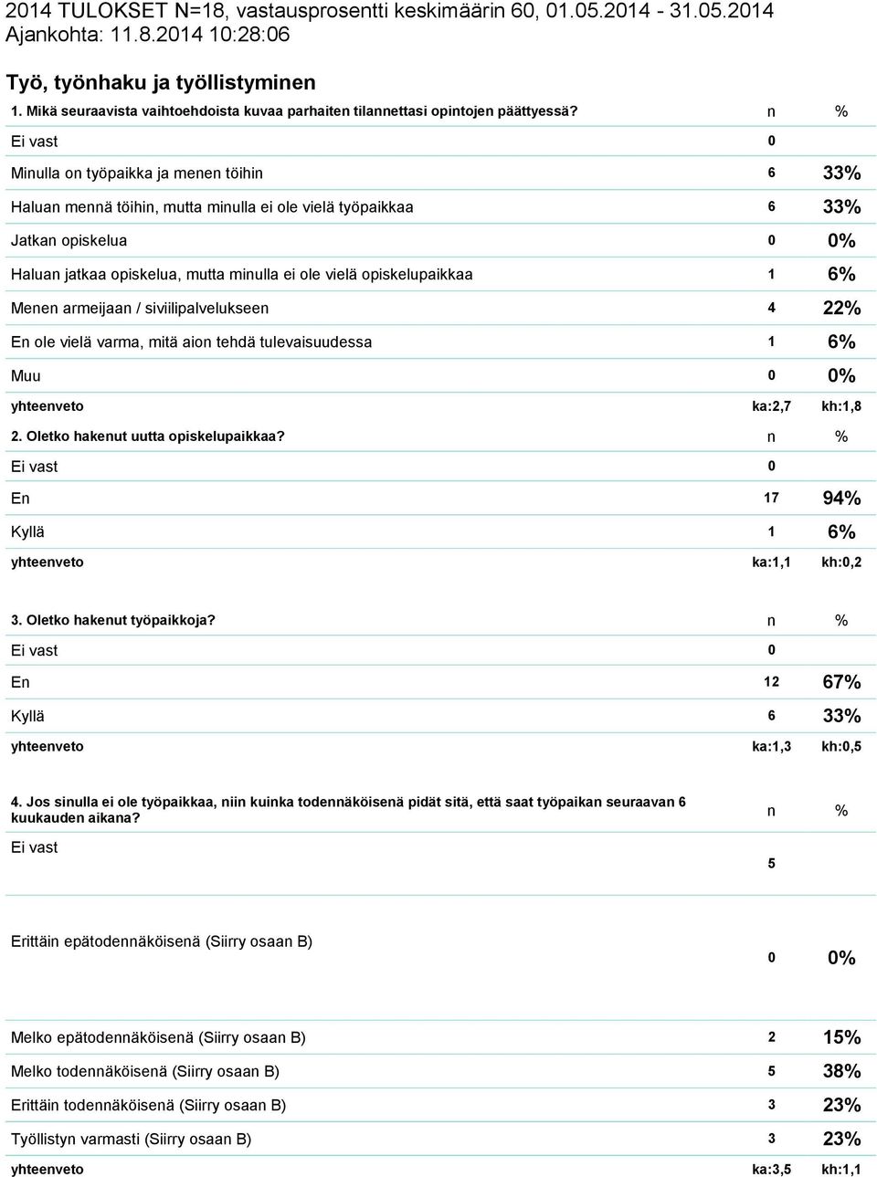 n % Ei vast 0 Minulla on työpaikka ja menen töihin 6 33% Haluan mennä töihin, mutta minulla ei ole vielä työpaikkaa 6 33% Jatkan opiskelua 0 0% Haluan jatkaa opiskelua, mutta minulla ei ole vielä