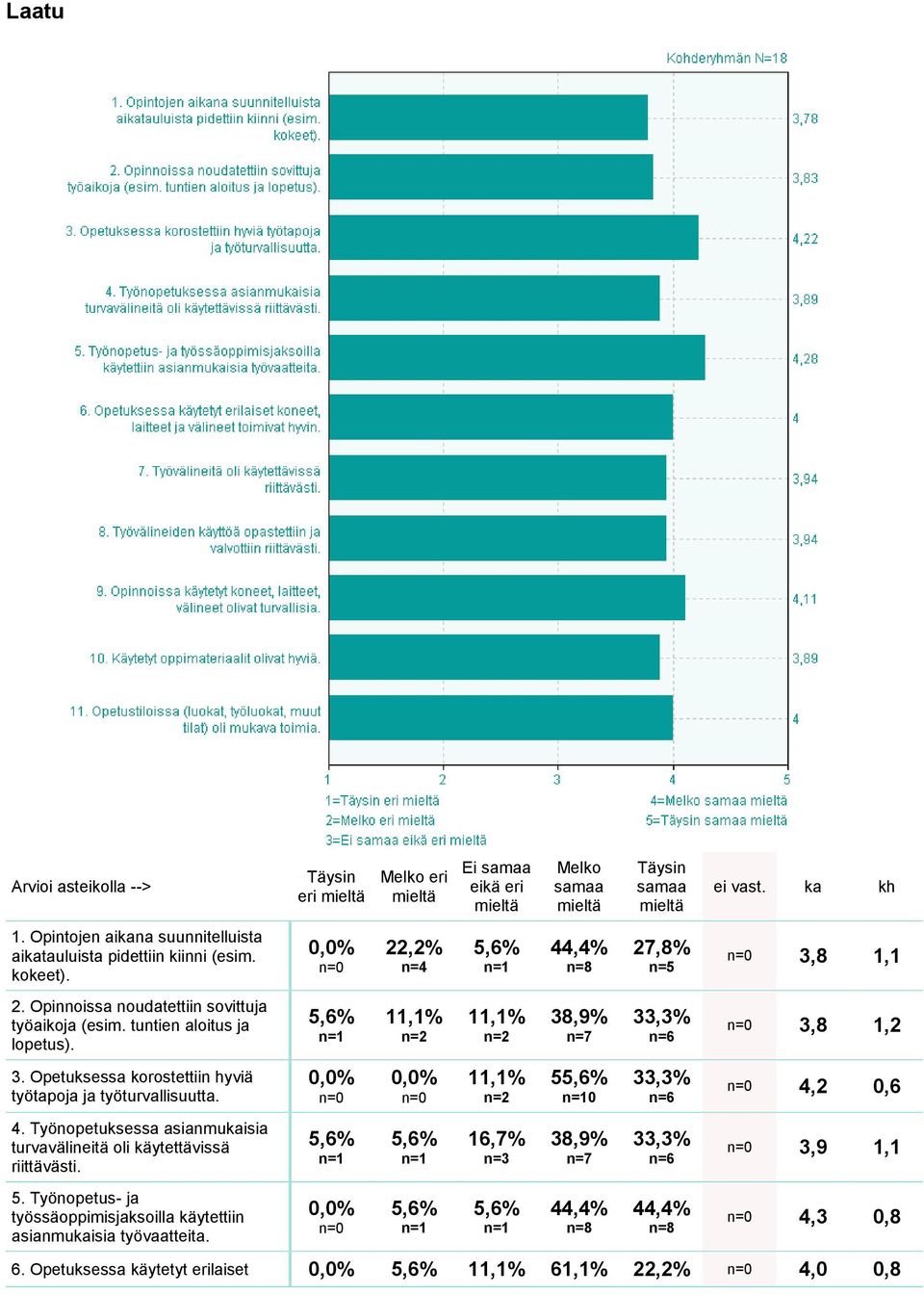 Opetuksessa korostettiin hyviä työtapoja ja työturvallisuutta. 4.