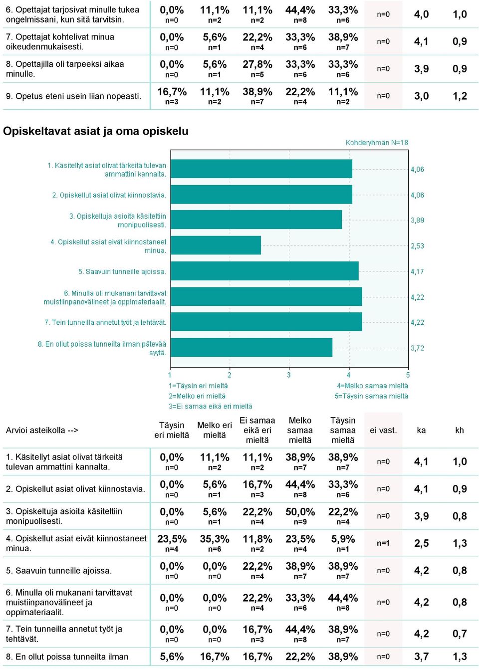 4. Opiskellut asiat eivät kiinnostaneet minua. 23,5% 5. Saavuin tunneille ajoissa. 6. Minulla oli mukanani tarvittavat muistiinpanovälineet ja oppimateriaalit. 7.