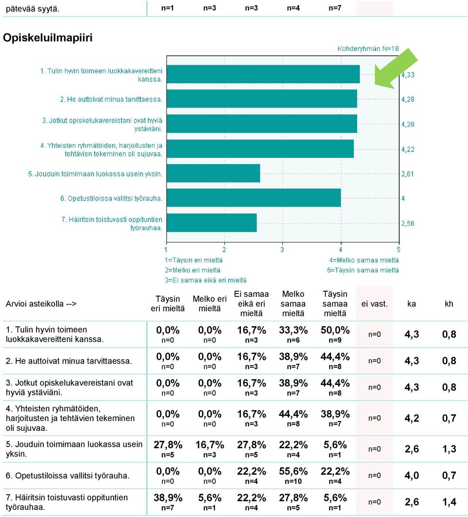 4,3 0,8 4. Yhteisten ryhmätöiden, harjoitusten ja tehtävien tekeminen oli sujuvaa. 4,2 0,7 5.