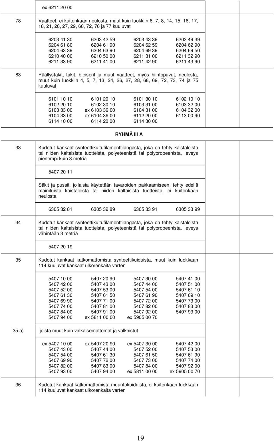 ja muut vaatteet, myös hiihtopuvut, neulosta, muut kuin luokkiin 4, 5, 7, 13, 24, 26, 27, 28, 68, 69, 72, 73, 74 ja 75 kuuluvat 6101 10 10 6101 20 10 6101 30 10 6102 10 10 6102 20 10 6102 30 10 6103