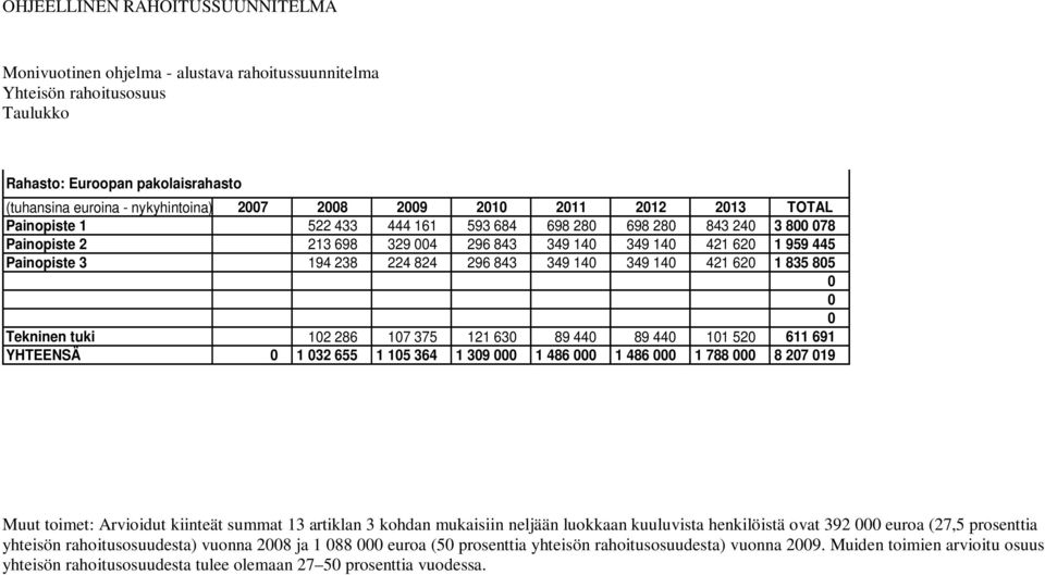 296 843 349 140 349 140 421 620 1 835 805 0 0 0 Tekninen tuki 102 286 107 375 121 630 89 440 89 440 101 520 611 691 YHTEENSÄ 0 1 032 655 1 105 364 1 309 000 1 486 000 1 486 000 1 788 000 8 207 019