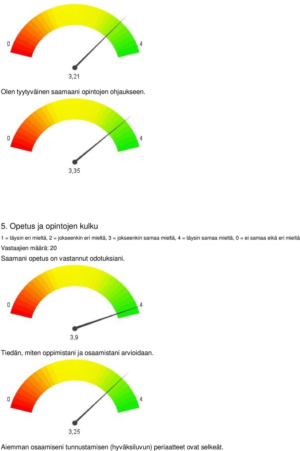 samaa mieltä, 4 = täysin samaa mieltä, 0 = ei samaa eikä eri mieltä Saamani opetus on