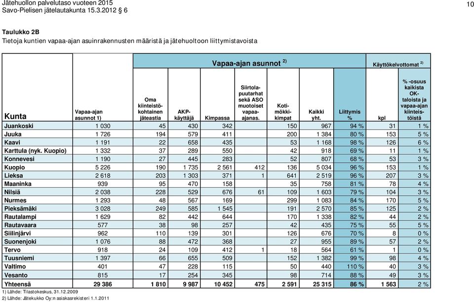 Liittymis % kpl % -osuus kaikista OKtaloista ja vapaa-ajan kiinteistöistä Kimpassa Juankoski 1 030 45 430 342 150 967 94 % 31 1 % Juuka 1 726 194 579 411 200 1 384 80 % 153 5 % Kaavi 1 191 22 658 435
