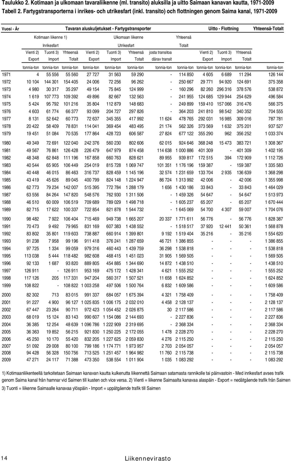 Inrikesfart Utrikesfart Totalt Vienti 2) Tuonti 3) Yhteensä Vienti 2) Tuonti 3) Yhteensä josta transitoa Vienti 2) Tuonti 3) Yhteensä Export Import Totalt Export Import Totalt därav transit Export