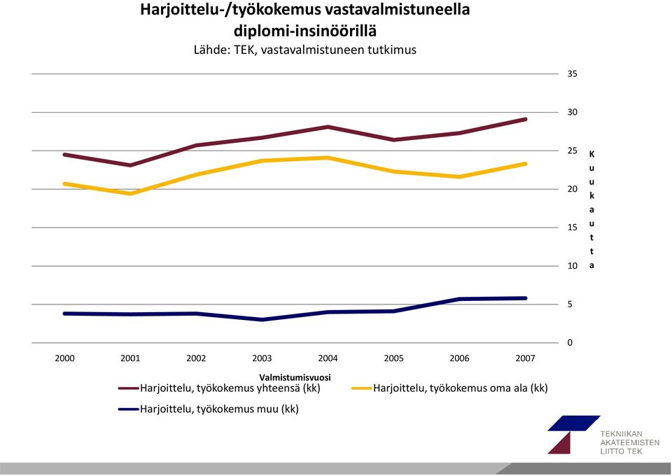 2001 2002 2003 2004 2005 2006 2007 Valmistumisvuosi Harjoittelu, kokemus