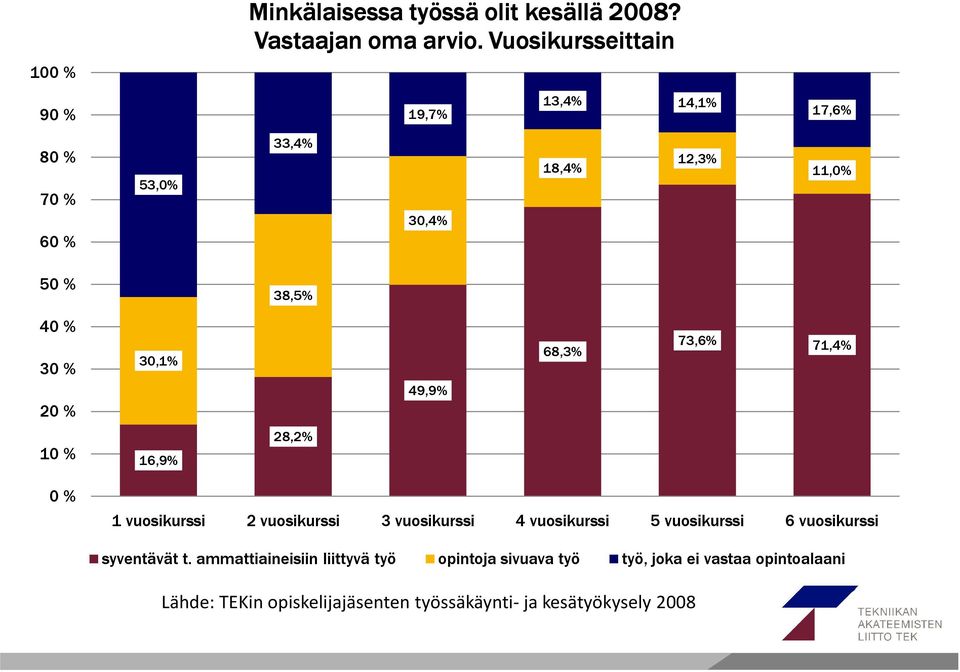 % 20 % 30,1% 49,9% 68,3% 73,6% 71,4% 10 % 16,9% 28,2% 0 % 1 vuosikurssi 2 vuosikurssi 3 vuosikurssi 4 vuosikurssi 5