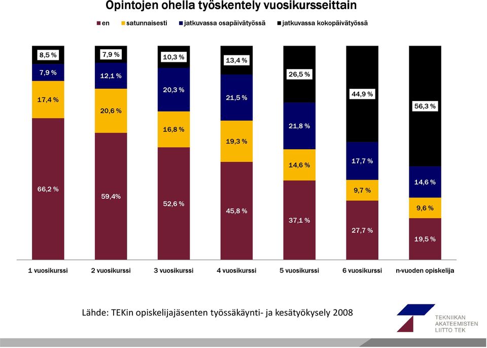 % 66,2 % 59,4% 52,6 % 45,8 % 37,1 % 9,7 % 27,7 % 14,6 % 9,6 % 19,5 % 1 vuosikurssi 2 vuosikurssi 3 vuosikurssi 4