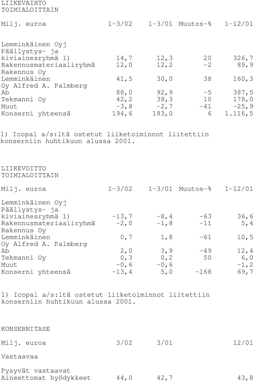 Alfred A. Palmberg Ab 88,0 92,9-5 387,5 Tekmanni Oy 42,2 38,3 10 178,0 Muut -3,8-2,7-41 -25,9 Konserni yhteensä 194,6 183,0 6 1.