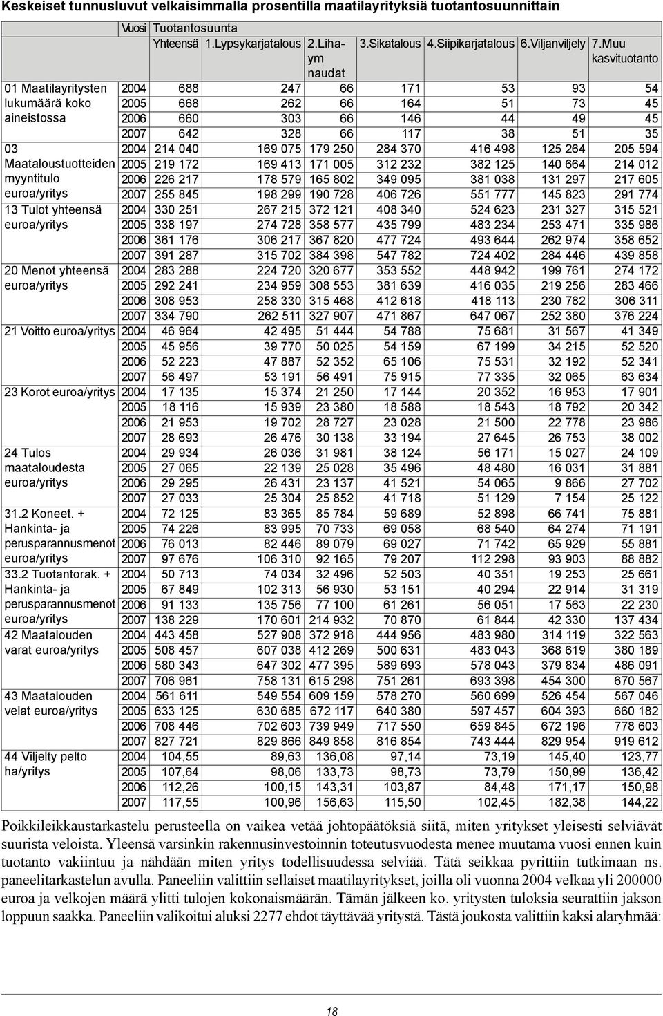 Muu kasvituotanto 01 Maatilayritysten 688 247 66 171 53 93 54 lukumäärä koko 2005 668 262 66 164 51 73 45 aineistossa 2006 660 303 66 146 44 49 45 642 328 66 117 38 51 35 03 214 040 169 075 179 250