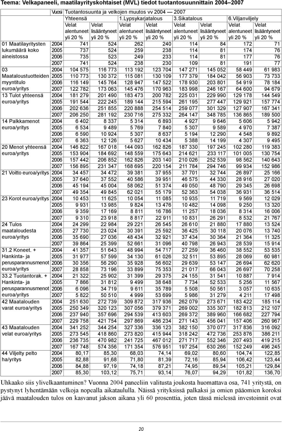 Viljanviljely Velat alentuneet yli 20 % Velat lisääntyneet yli 20 % 01 Maatilayritysten 741 524 262 240 114 84 172 71 lukumäärä koko 2005 737 524 259 238 114 81 174 76 aineistossa 2006 735 523 249