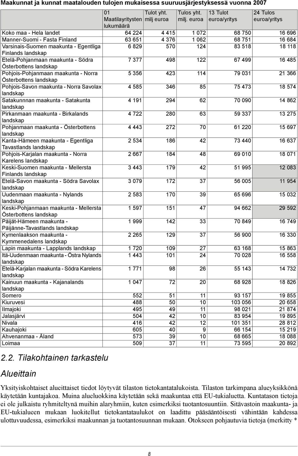 landskap Pirkanmaan maakunta - Birkalands landskap Pohjanmaan maakunta - Österbottens landskap Kanta-Hämeen maakunta - Egentliga Tavastlands landskap Pohjois-Karjalan maakunta - Norra Karelens