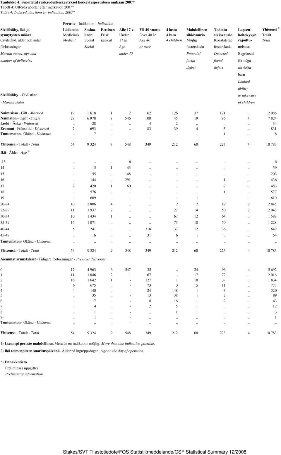 Yli 40 vuotta 4 lasta Mahdollinen Todettu Lapsen- Yhteensä 1) synnytysten määrä Medicinsk linen Etisk Under Över 40 år 4 barn sikiövaurio sikiövaurio hoitokyvyn Totalt Civilstånd, ålder och antal