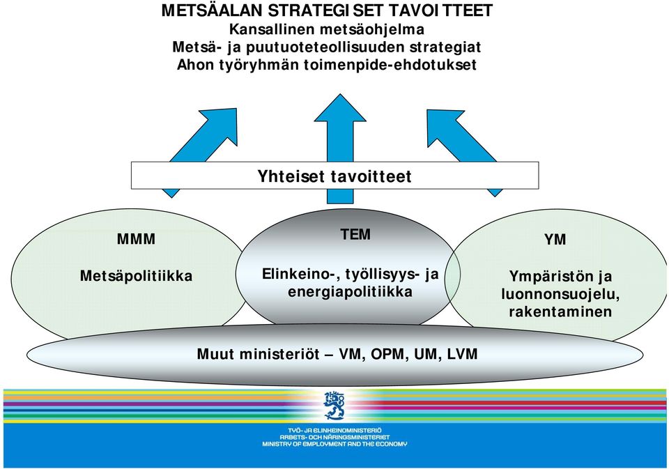 Yhteiset tavoitteet MMM TEM YM Metsäpolitiikka Elinkeino-, työllisyys- ja