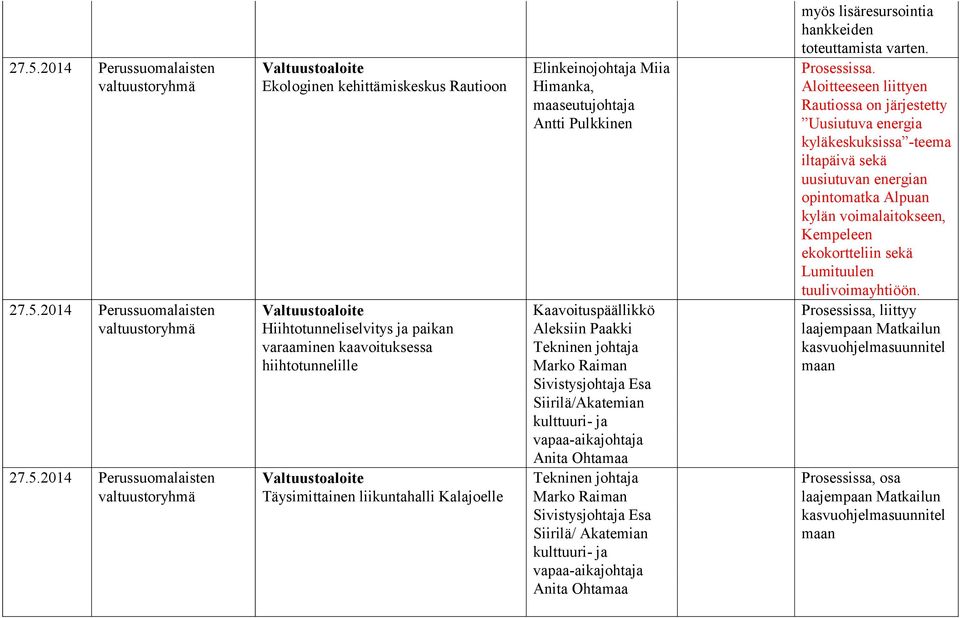 Marko Raiman Sivistysjohtaja Esa Siirilä/Akatemian kulttuuri- ja vapaa-aikajohtaja Anita Ohtamaa Tekninen johtaja Marko Raiman Sivistysjohtaja Esa Siirilä/ Akatemian kulttuuri- ja vapaa-aikajohtaja