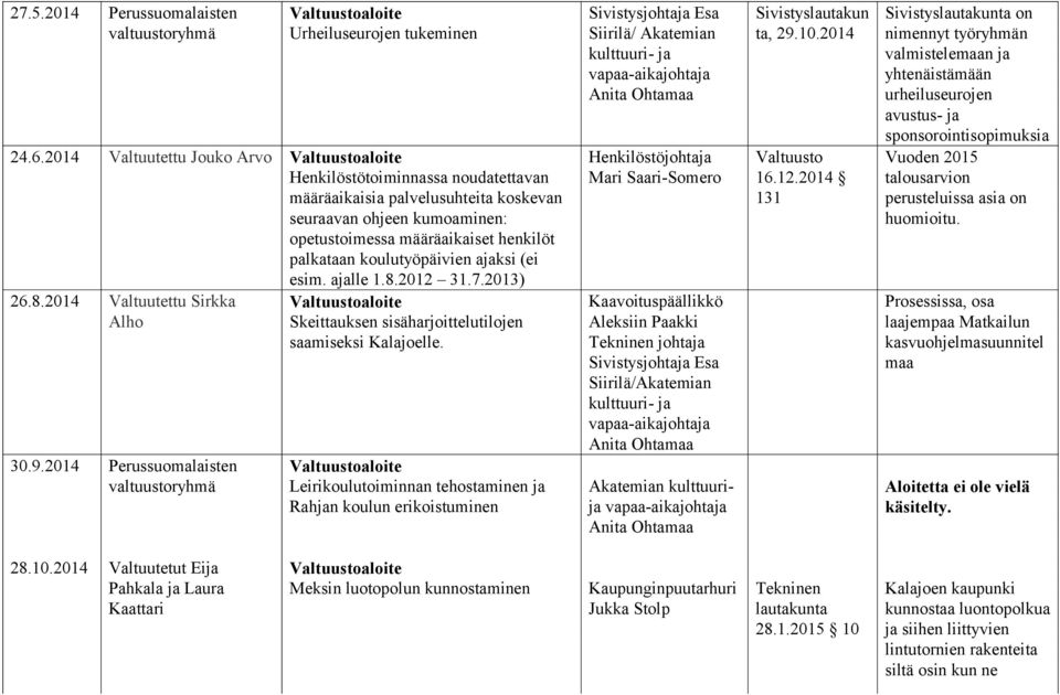 ajaksi (ei esim. ajalle 1.8.2012 31.7.2013) 26.8.2014 Valtuutettu Sirkka Alho 30.9.2014 Perussuomalaisten valtuustoryhmä Skeittauksen sisäharjoittelutilojen saamiseksi Kalajoelle.