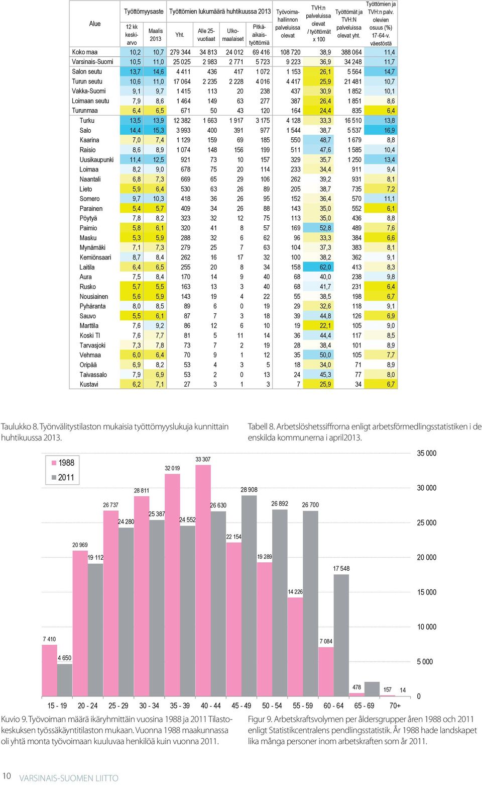 Työvoiman määrä ikäryhmittäin vuosina 1988 ja 2011 Tilastokeskuksen työssäkäyntitilaston mukaan.