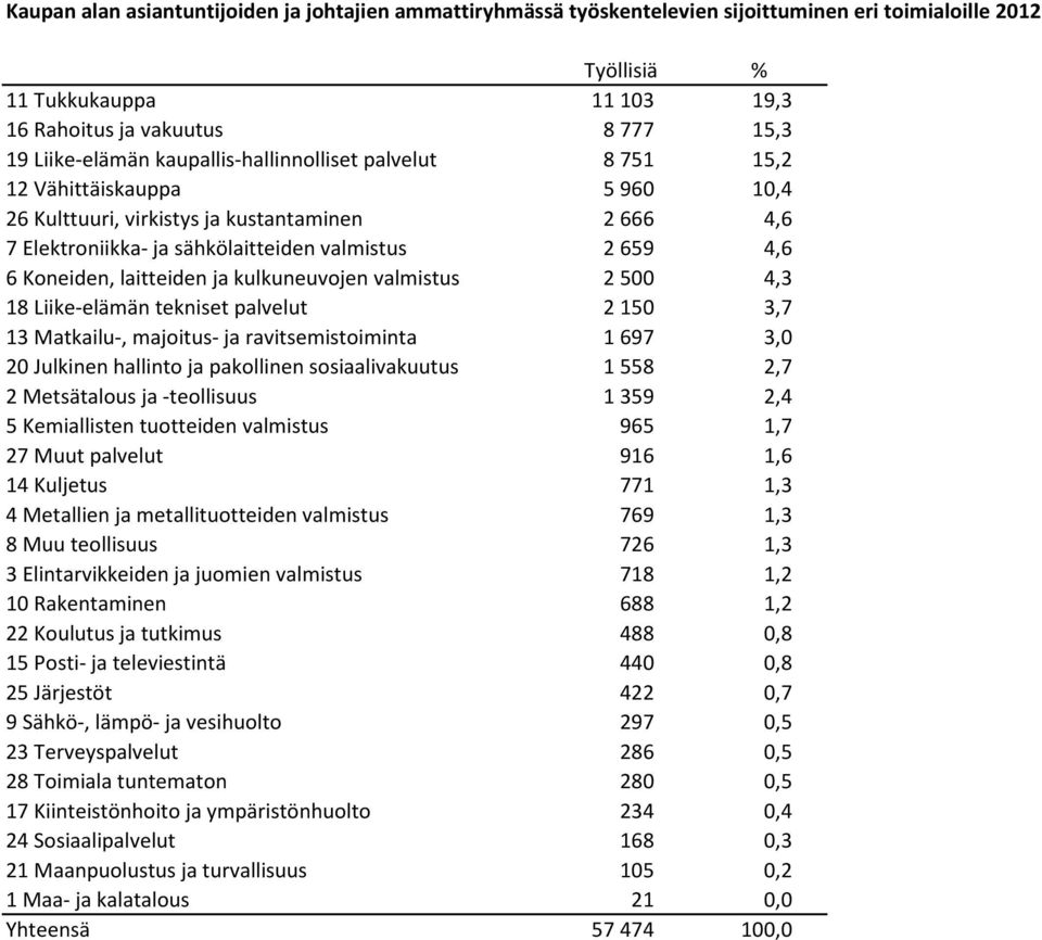 laitteiden ja kulkuneuvojen valmistus 2 500 4,3 18 Liike-elämän tekniset palvelut 2 150 3,7 13 Matkailu-, majoitus- ja ravitsemistoiminta 1 697 3,0 20 Julkinen hallinto ja pakollinen sosiaalivakuutus