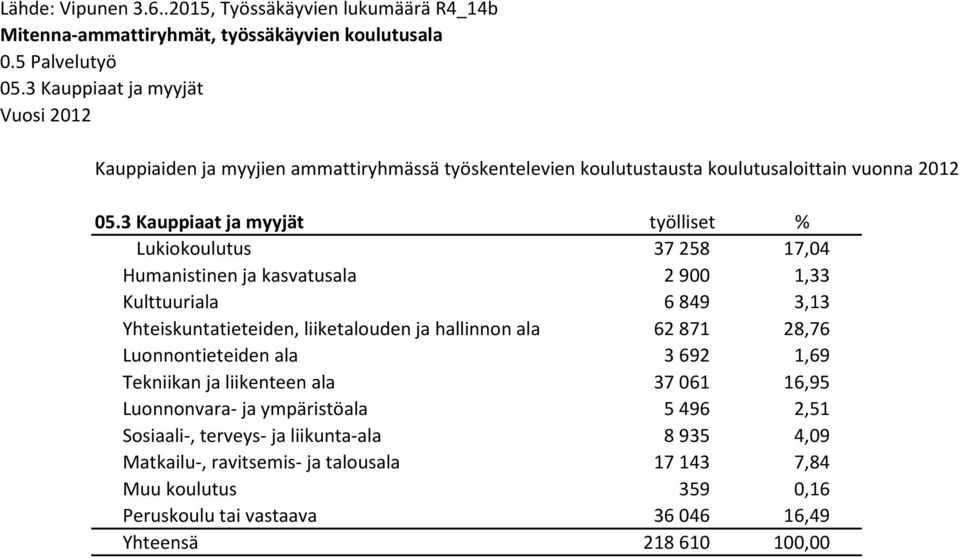 3 Kauppiaat ja myyjät työlliset % Lukiokoulutus 37 258 17,04 Humanistinen ja kasvatusala 2 900 1,33 Kulttuuriala 6 849 3,13 Yhteiskuntatieteiden, liiketalouden ja hallinnon ala 62 871